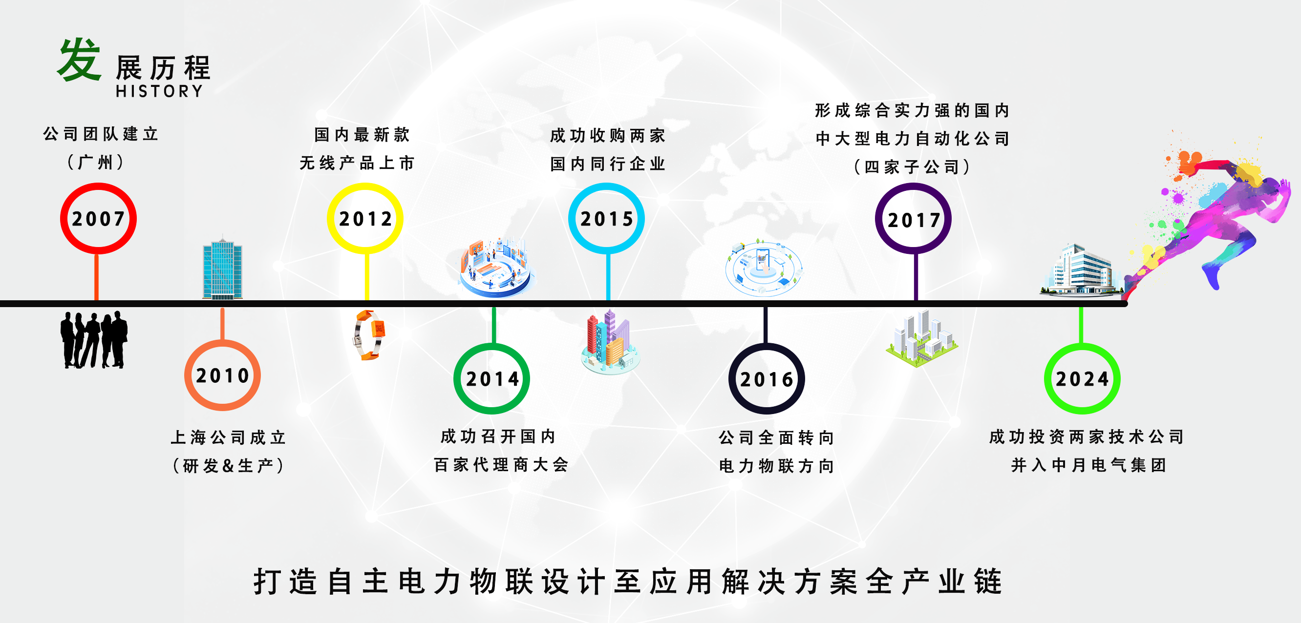 发展历程(图1)