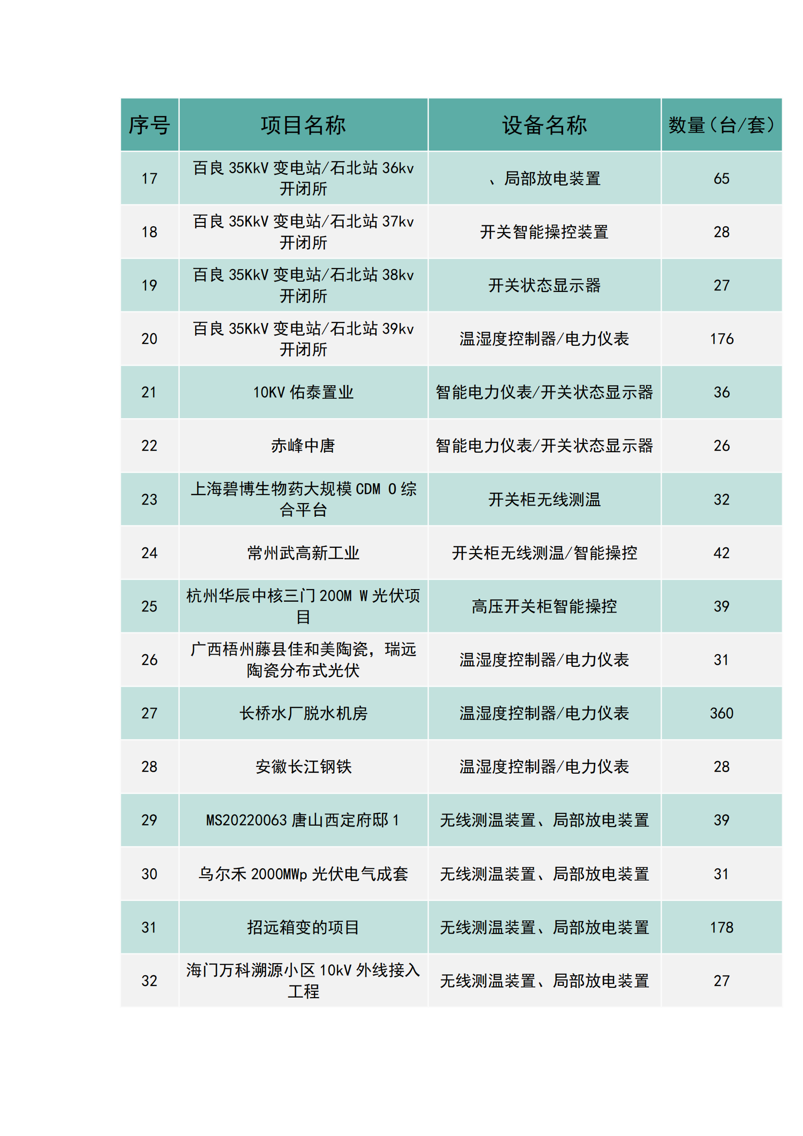 上海南月电气工程业绩(图2)