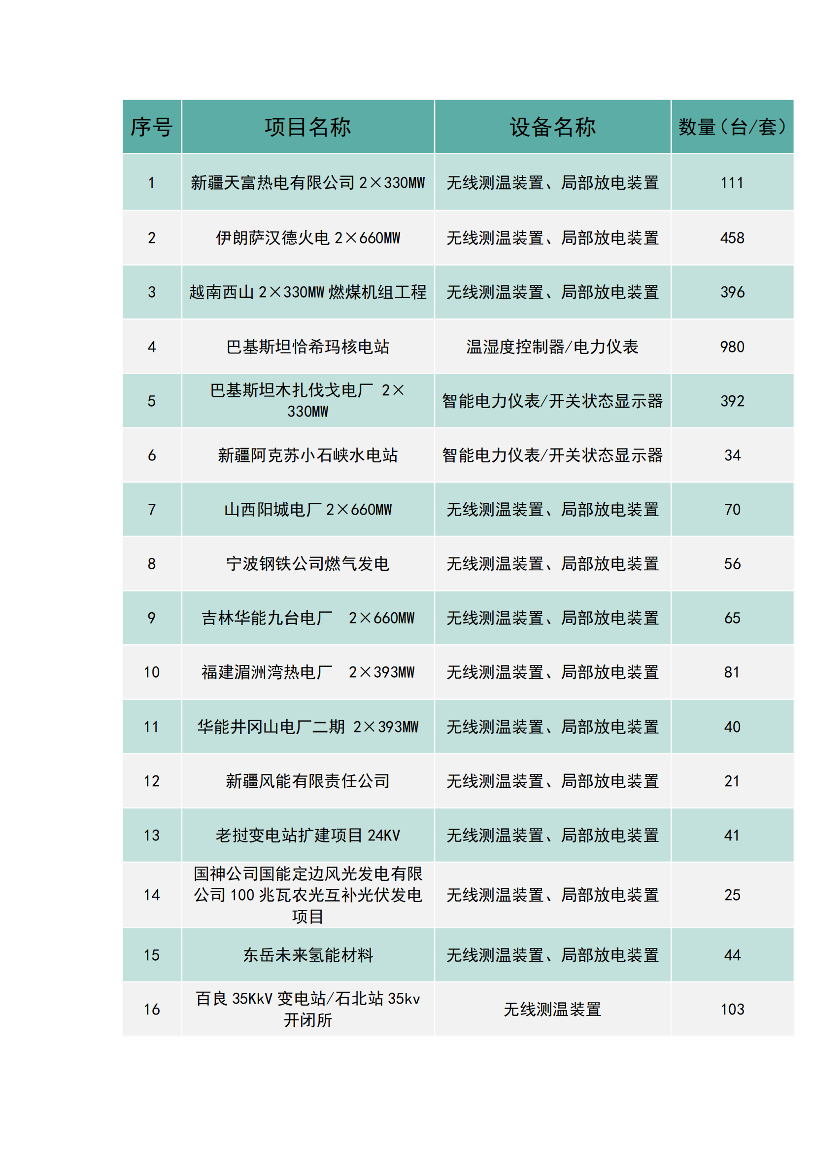 上海南月电气工程业绩(图1)